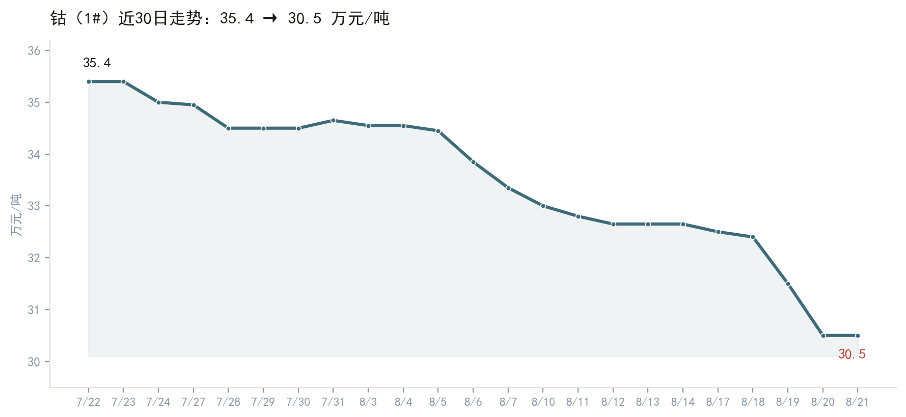 钴价近30日走势